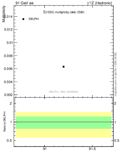 Plot of nXi1530 in 91 GeV ee collisions