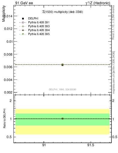 Plot of nXi1530 in 91 GeV ee collisions