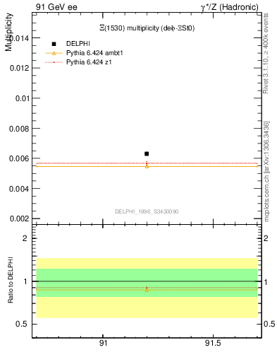 Plot of nXi1530 in 91 GeV ee collisions