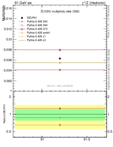 Plot of nXi1530 in 91 GeV ee collisions