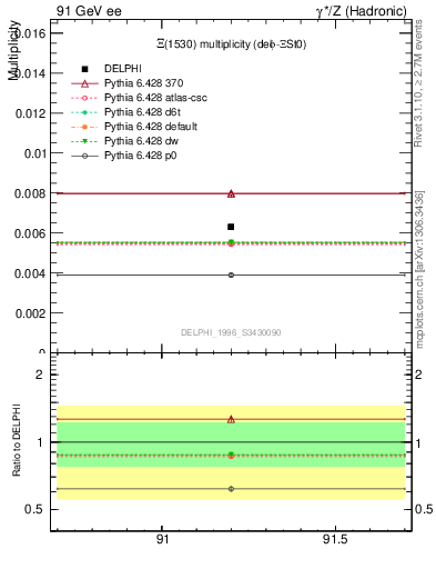 Plot of nXi1530 in 91 GeV ee collisions