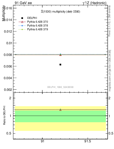 Plot of nXi1530 in 91 GeV ee collisions