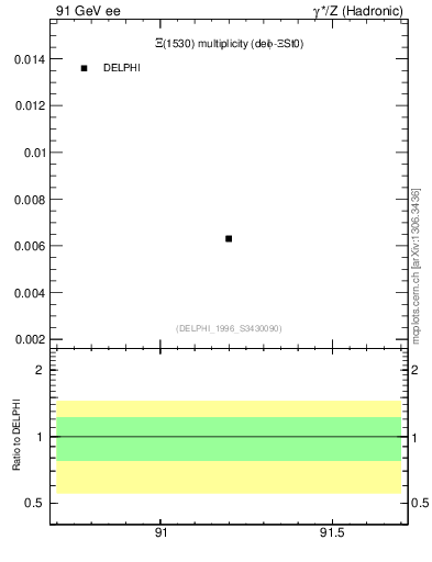 Plot of nXi1530 in 91 GeV ee collisions