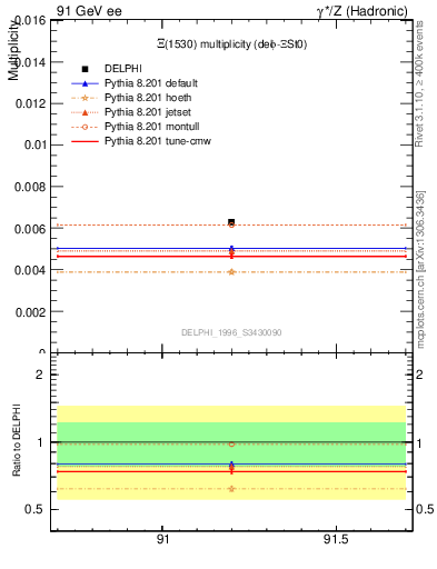 Plot of nXi1530 in 91 GeV ee collisions