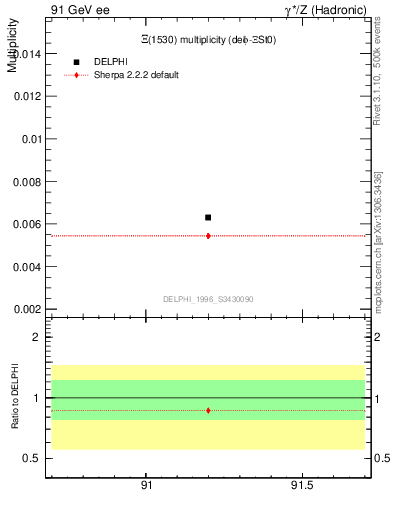 Plot of nXi1530 in 91 GeV ee collisions