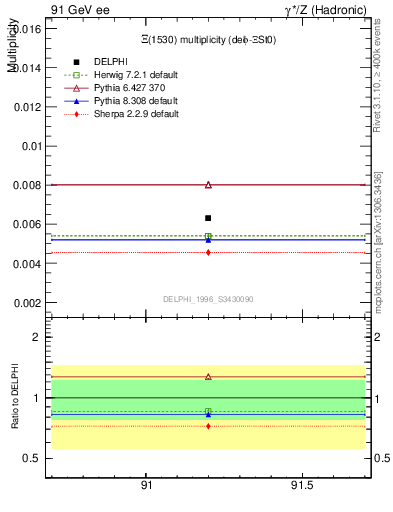 Plot of nXi1530 in 91 GeV ee collisions