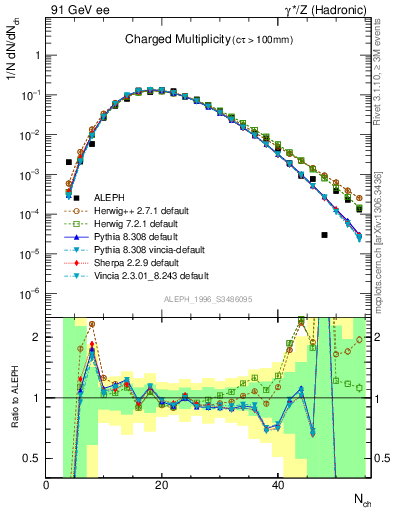 Plot of nch in 91 GeV ee collisions