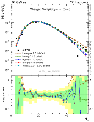 Plot of nch in 91 GeV ee collisions