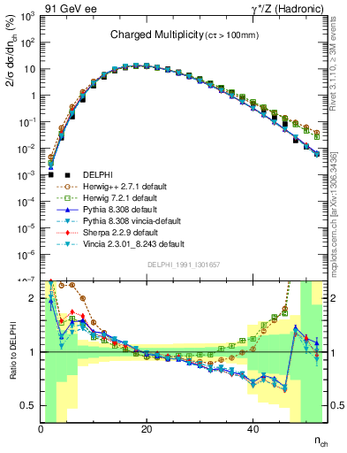 Plot of nch in 91 GeV ee collisions