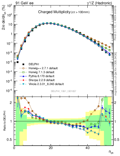 Plot of nch in 91 GeV ee collisions