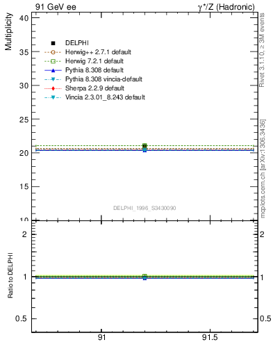 Plot of nch in 91 GeV ee collisions