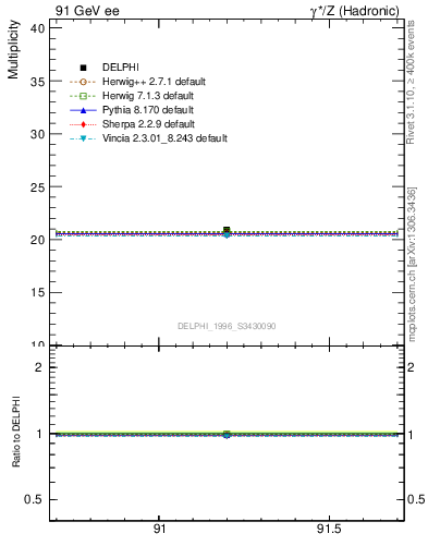 Plot of nch in 91 GeV ee collisions