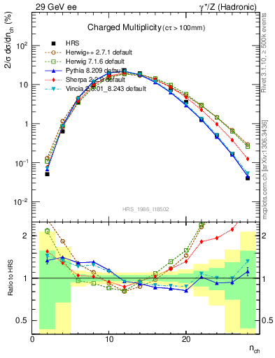 Plot of nch in 29 GeV ee collisions