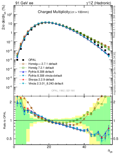 Plot of nch in 91 GeV ee collisions