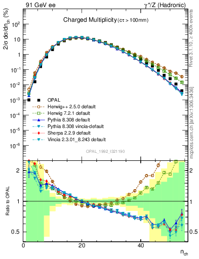 Plot of nch in 91 GeV ee collisions