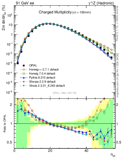 Plot of nch in 91 GeV ee collisions