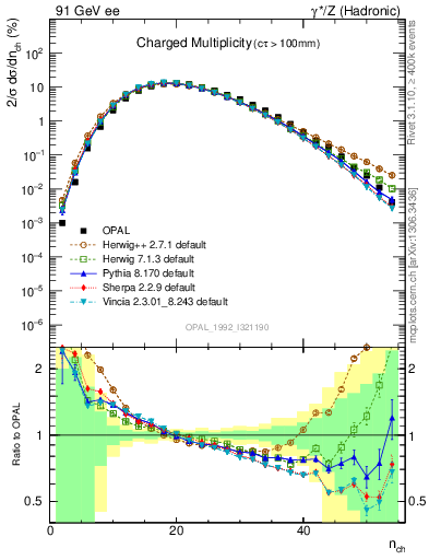 Plot of nch in 91 GeV ee collisions