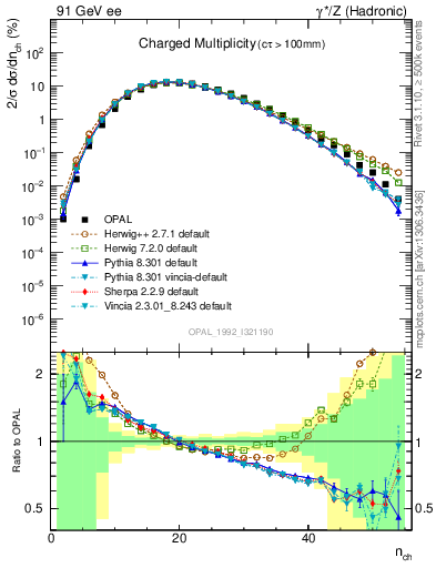 Plot of nch in 91 GeV ee collisions