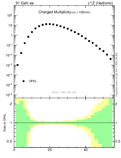 Plot of nch in 91 GeV ee collisions