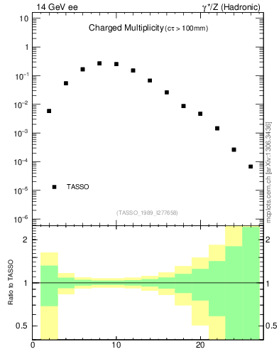 Plot of nch in 14 GeV ee collisions