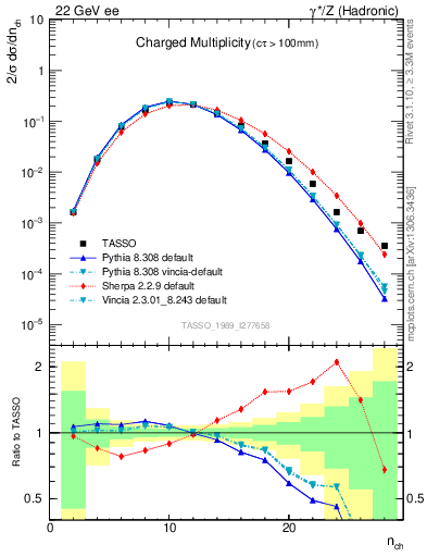 Plot of nch in 22 GeV ee collisions