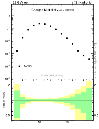 Plot of nch in 22 GeV ee collisions