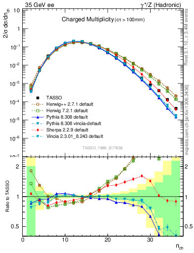 Plot of nch in 35 GeV ee collisions