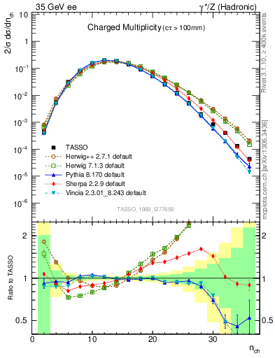 Plot of nch in 35 GeV ee collisions