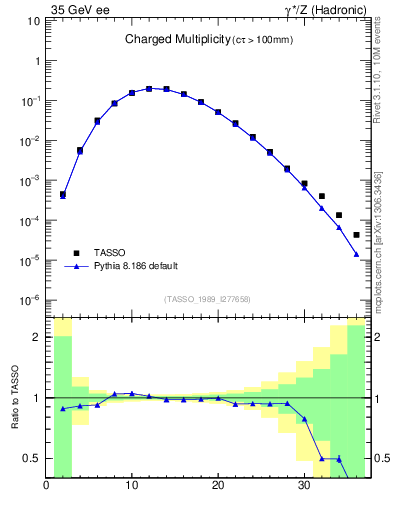 Plot of nch in 35 GeV ee collisions