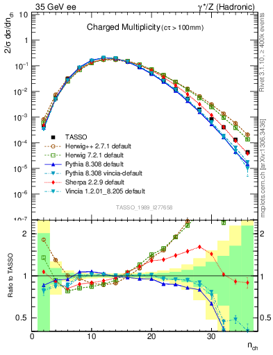 Plot of nch in 35 GeV ee collisions