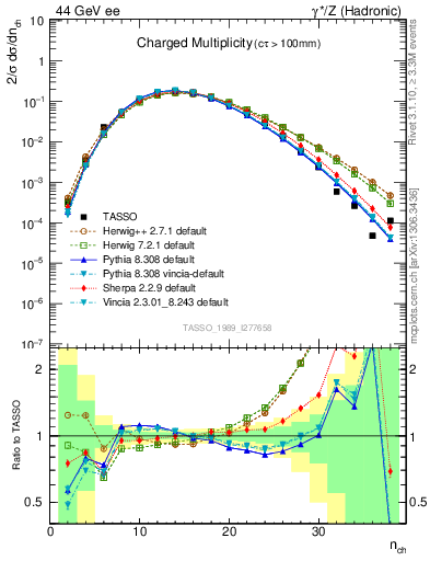 Plot of nch in 44 GeV ee collisions