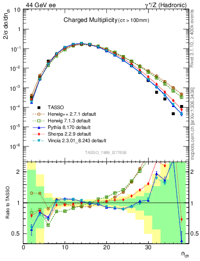 Plot of nch in 44 GeV ee collisions