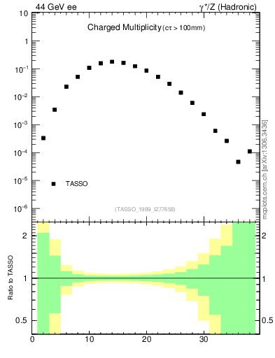 Plot of nch in 44 GeV ee collisions