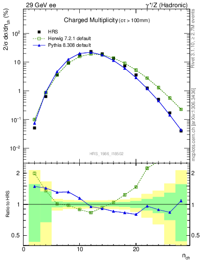 Plot of nch in 29 GeV ee collisions