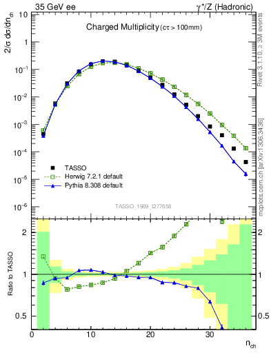 Plot of nch in 35 GeV ee collisions