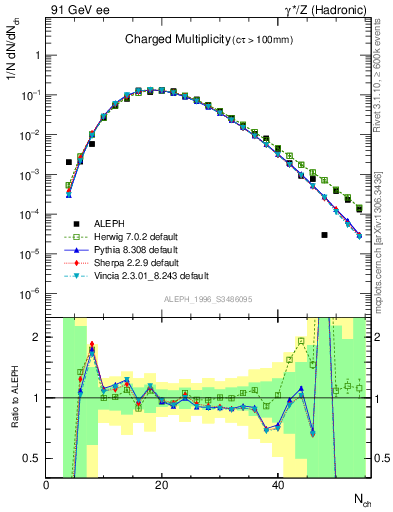 Plot of nch in 91 GeV ee collisions