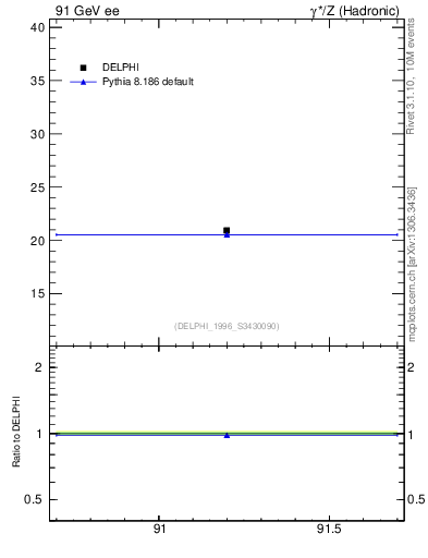 Plot of nch in 91 GeV ee collisions