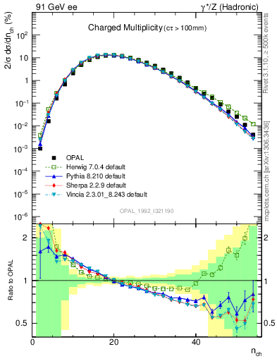 Plot of nch in 91 GeV ee collisions