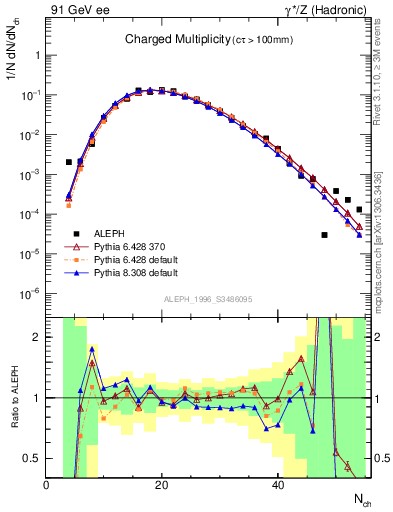 Plot of nch in 91 GeV ee collisions