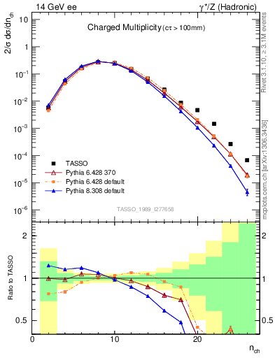 Plot of nch in 14 GeV ee collisions