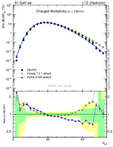 Plot of nch in 91 GeV ee collisions