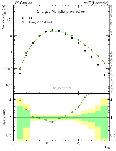 Plot of nch in 29 GeV ee collisions