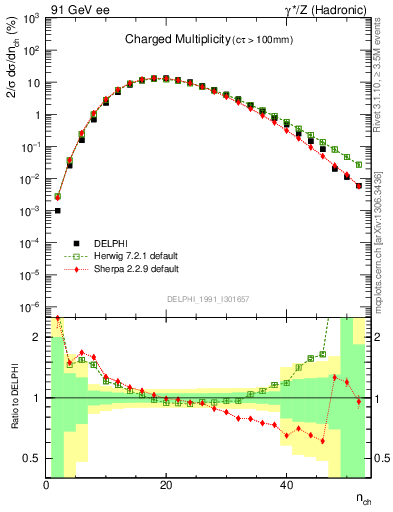 Plot of nch in 91 GeV ee collisions