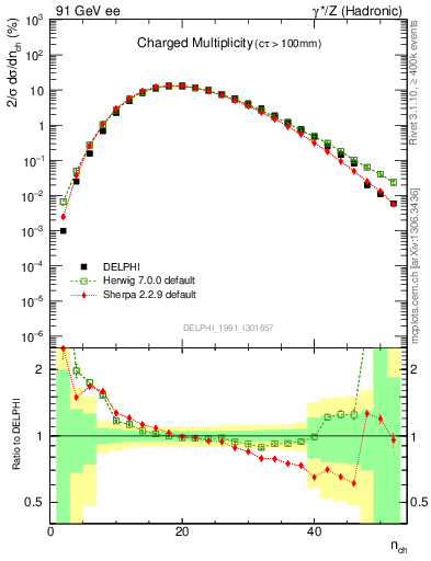 Plot of nch in 91 GeV ee collisions