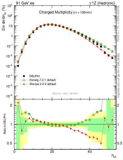 Plot of nch in 91 GeV ee collisions