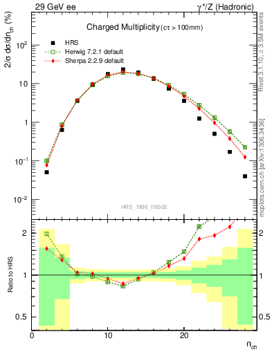 Plot of nch in 29 GeV ee collisions