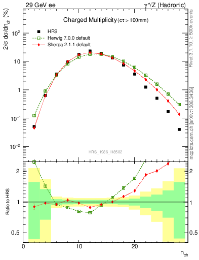 Plot of nch in 29 GeV ee collisions