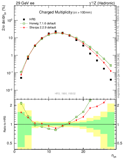 Plot of nch in 29 GeV ee collisions