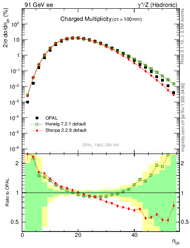 Plot of nch in 91 GeV ee collisions