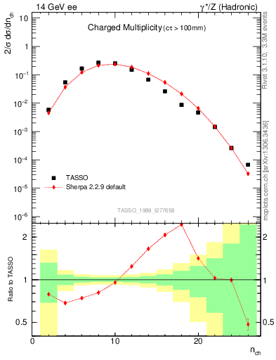 Plot of nch in 14 GeV ee collisions